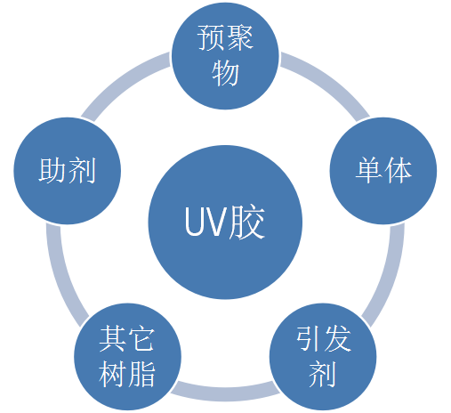 UV膠固化后為什么會發白?