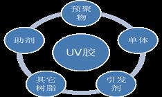 UV膠固化后為什么會發白?